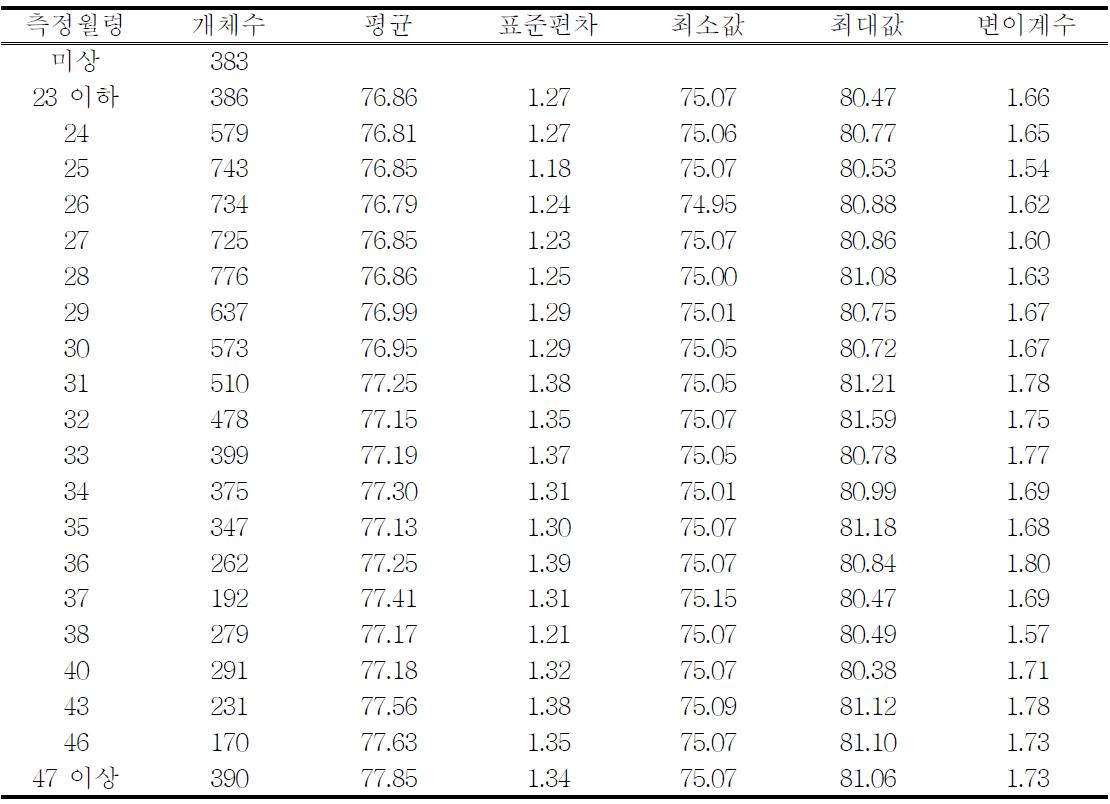 측정개월령별 체형종합점수(다산우, n=9,460)