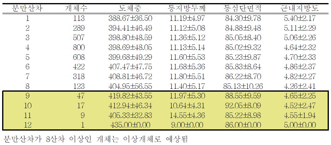 다산우 자손(거세우, n=3,254)의 분만산차별 도체형질 평균±표준편차