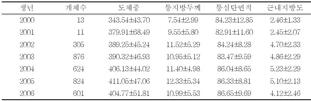 다산우 자손(거세우, n=3,254)의 생년별 도체형질 평균±표준편차