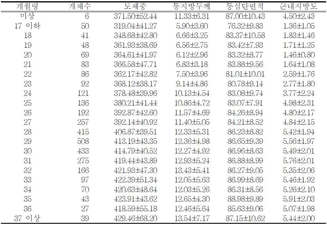 다산우 자손(거세우, n=3,254)의 도축개월령별 도체형질 평균±표준편차