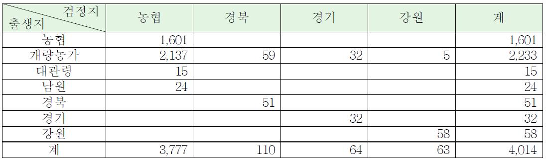 출생지별 검정지 빈도