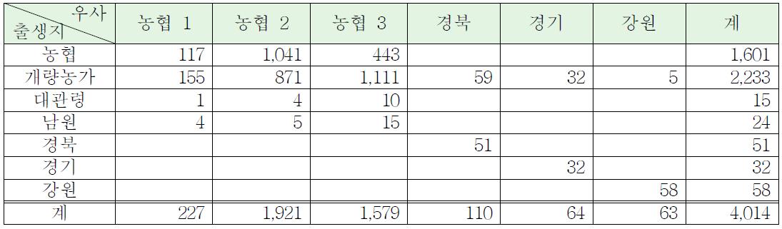 출생지별 우사 빈도