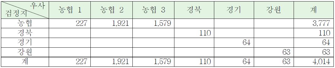 검정지별 우사 빈도