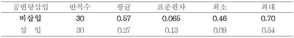 공변향(개시체중) 추가 유무에 따른 유전적 개량량 비교 분석