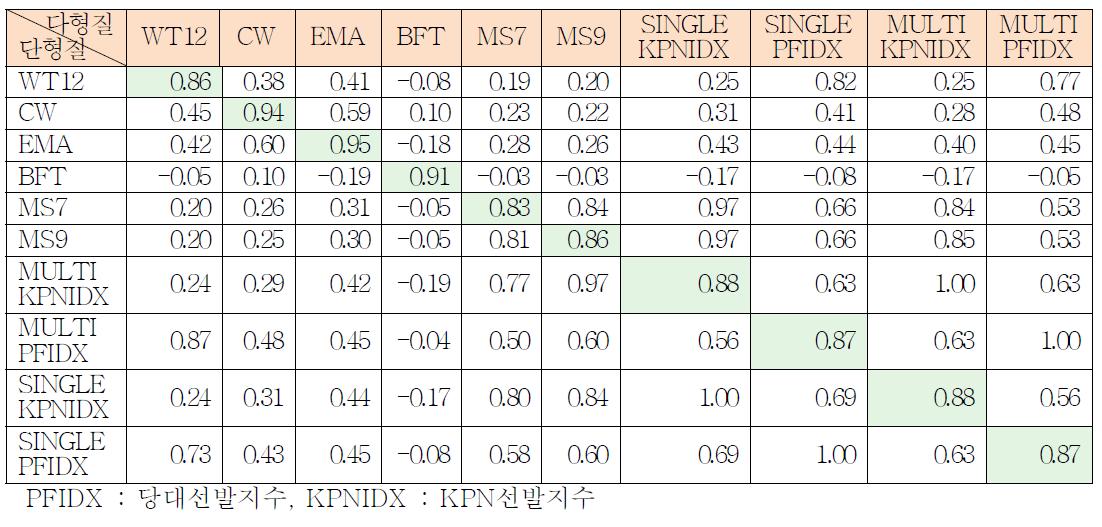 KPN에 대한 형질별 육종가 및 선발지수 순위상관(1,195두)