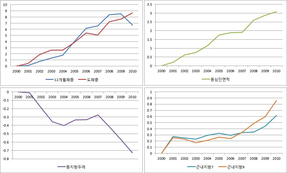 다형질 개체모형을 적용한 한우 유전평가결과 육종가 변화 트렌드