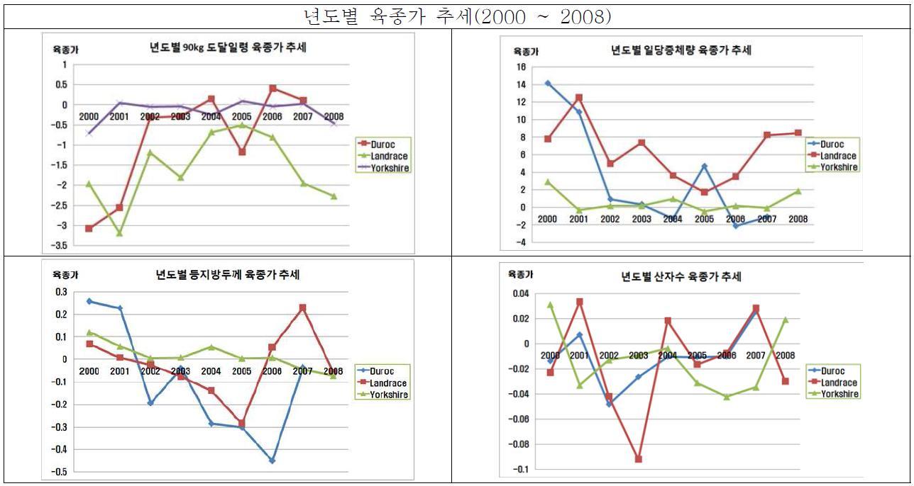 년도별 주요 형질별 육종가 변화 추세