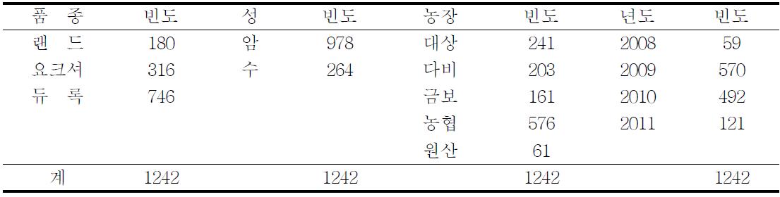 농장별 품종별 성별 육량 · 육질등급별 공시두수