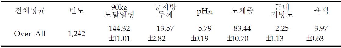 성장 및 도체형질별 전체 평균