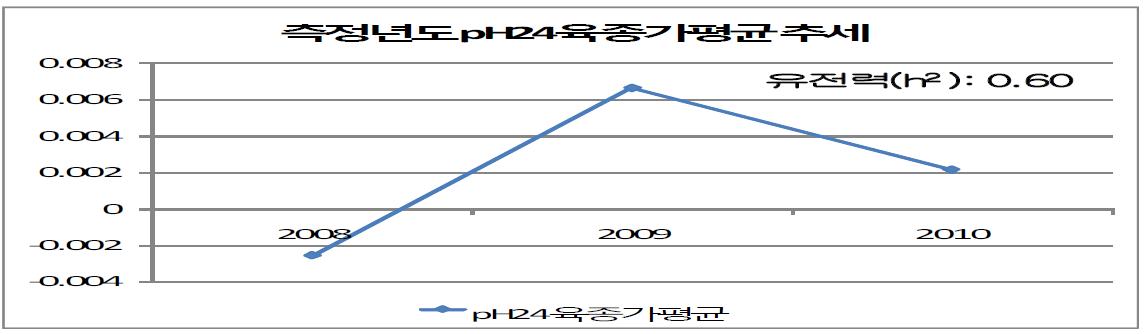 듀록 품종의 pH24 육종가 추세 및 유전력