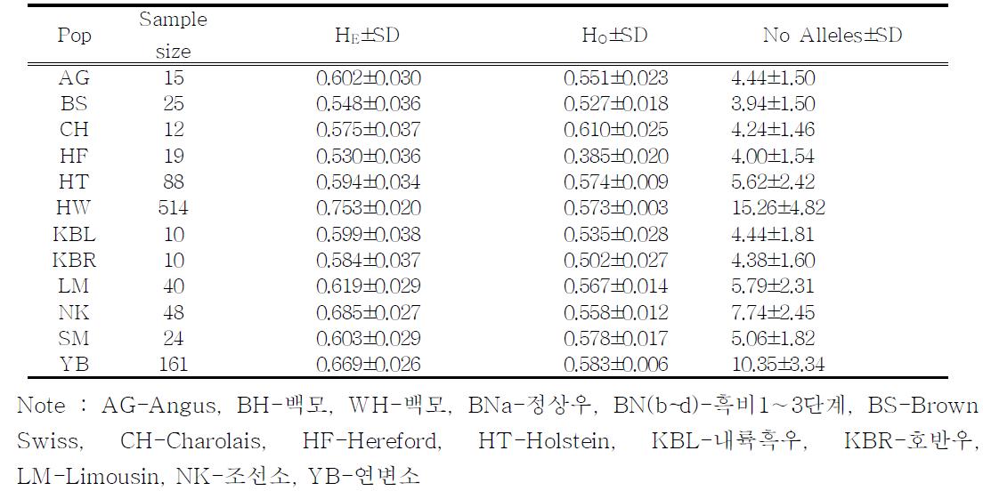 34가지 MS marker를 이용하여 분석한 품종별 이형접합율 및 평균대립유전자 개수