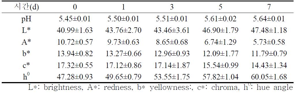 the change of color and PH value of Longissimus dorsi (LD)