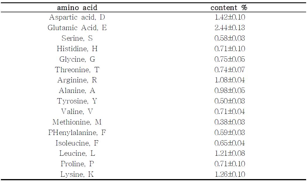 The tested results of amino acids in Longissimus dorsi