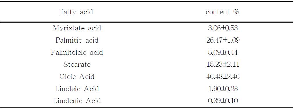 The tested results of fatty acids in Longissimus dorsi