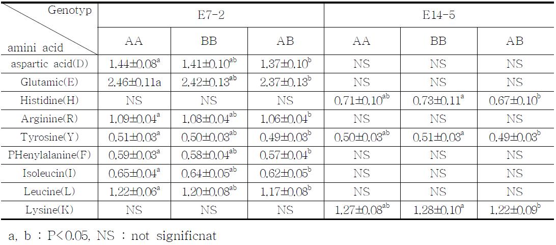 Association between CAPN1 genotypes and amino acid contents