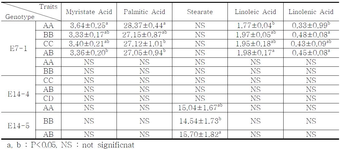 Association between CAPN1 genotypes and fatty acid contents