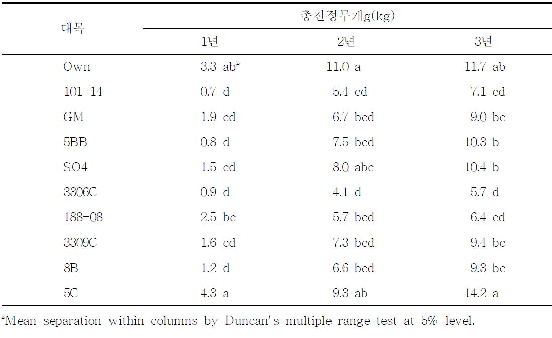 3년간 탐나라 접목묘의 전정량에 미치는 대목의 영향.