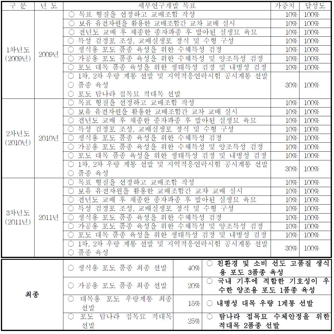 포도 고품질 품종 및 대목 육성 에 관한 연구의 년차별 목표 대비 달성도