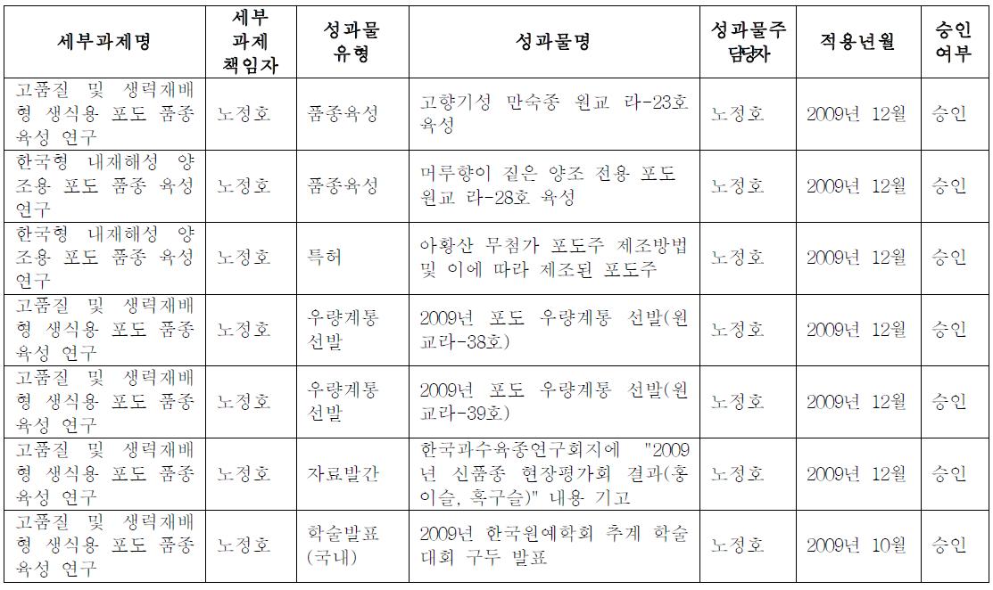 1년차(2009년) 연구 결과의 정량적 성과