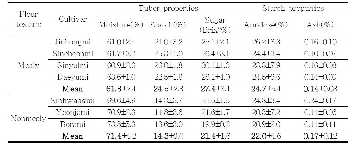 Tuber and starch properties according to the flour texture of sweetpotato