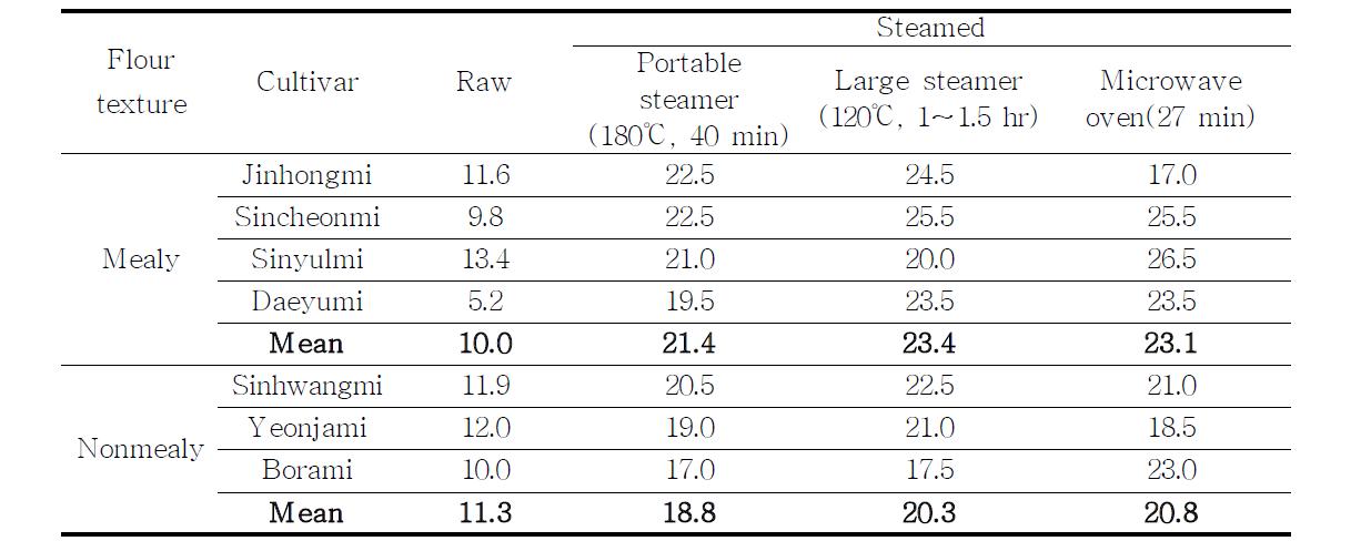 Changes of sugar content according to steaming types (Unit: Brix°%)