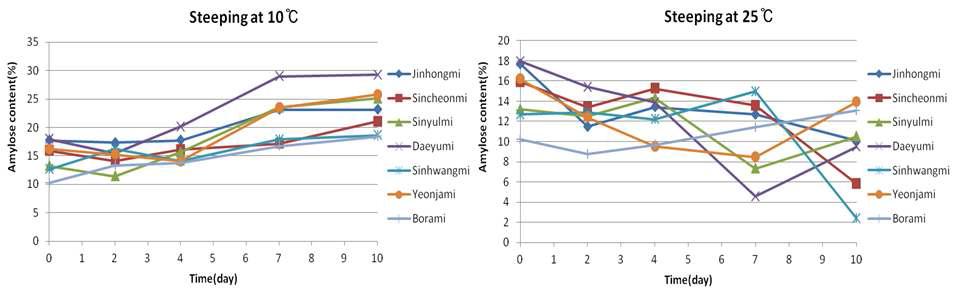 Changes of amylose contents of starch according to temperature and time of steeping sweetpotato