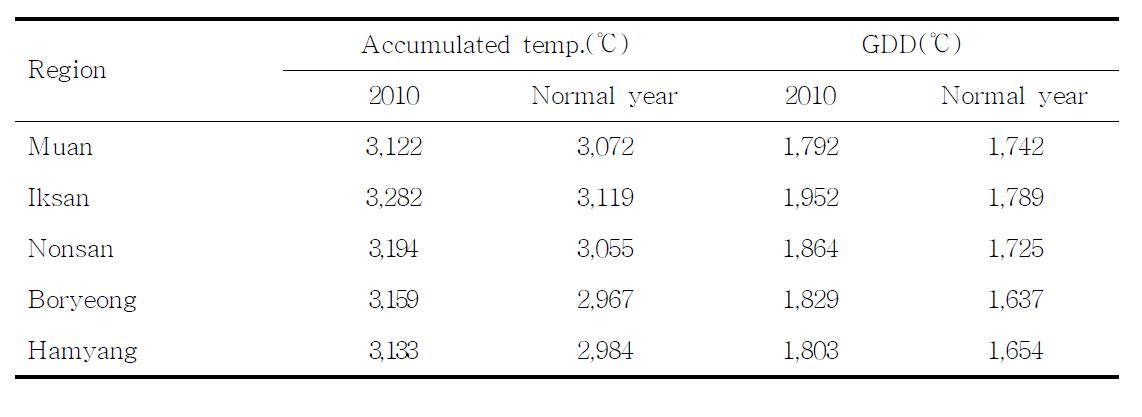 Accumulated temperature and Growing Degree Days under different countries of sweetpotato