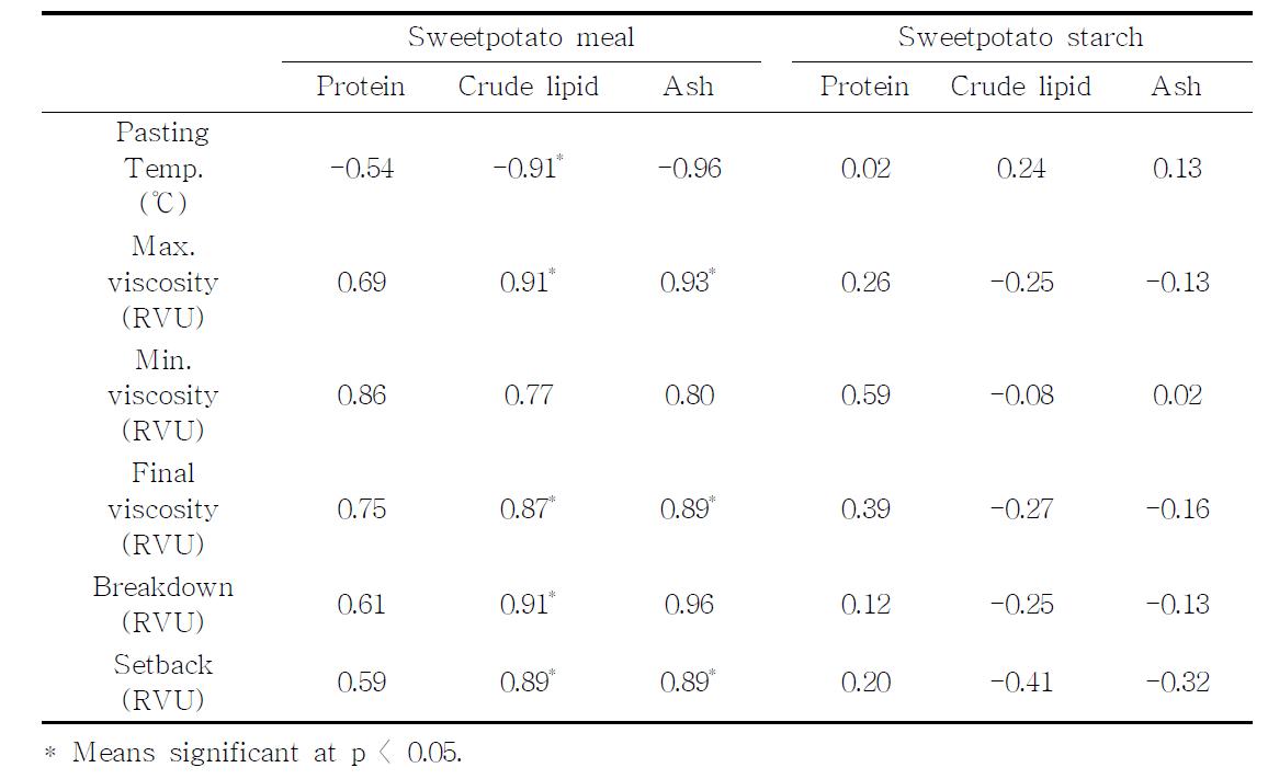 Correlation coefficients between gelatinization properties by RVA and composition of sweetpotato meal and sweetpotato starch
