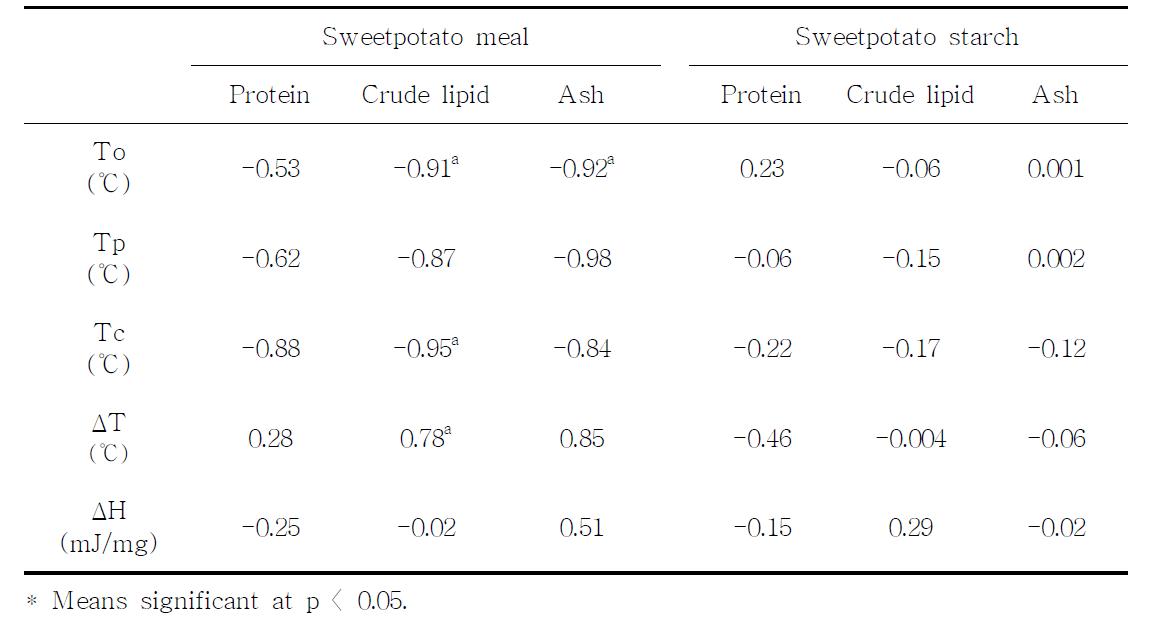 Correlation coefficients between gelatinization properties by DSC and composition of sweetpotato meal and sweetpotato starch