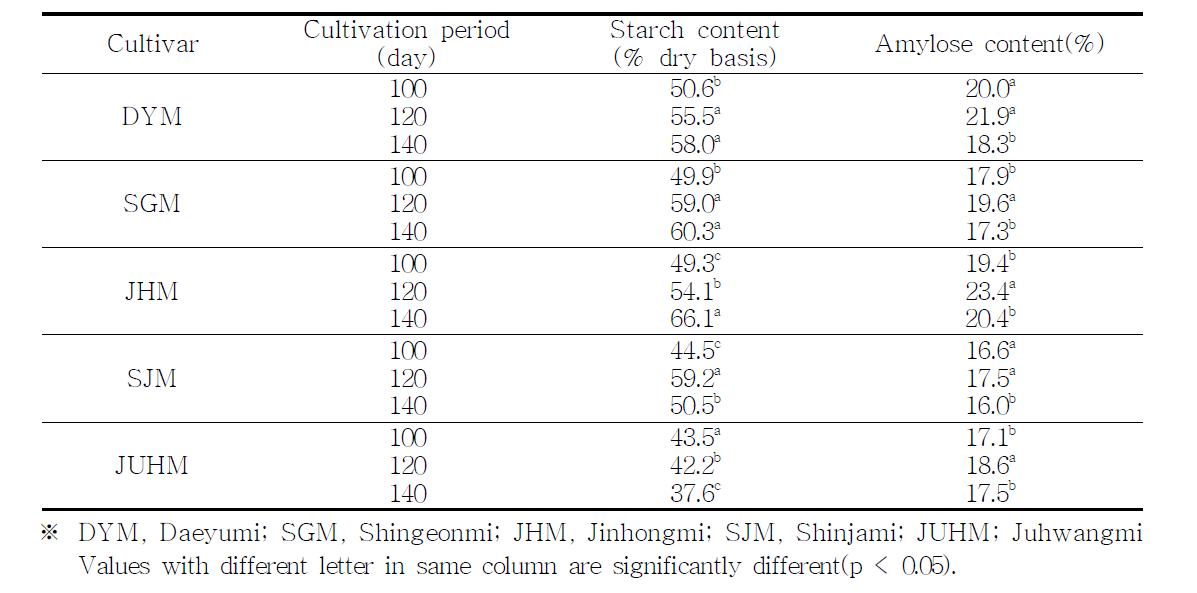 Starch and amylose contents of sweetpotato according to different cultivation period