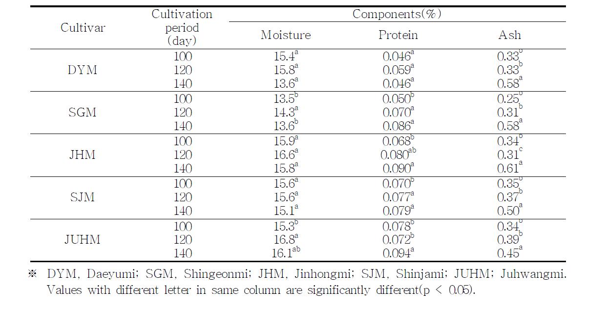 Proximate composition analysis of sweetpotato starches according to different cultivation period