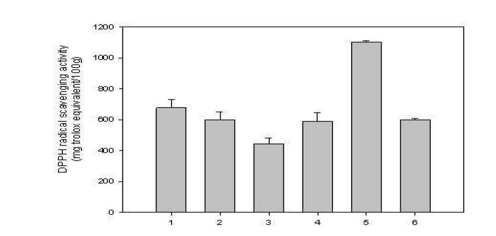 Scavenging activity of methanolic extracts(1mg/ml) on DPPH radical.