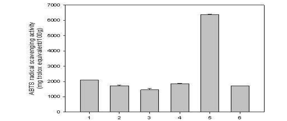 Scavenging activity of methanolic extracts(1mg/ml) on ABTS radical.