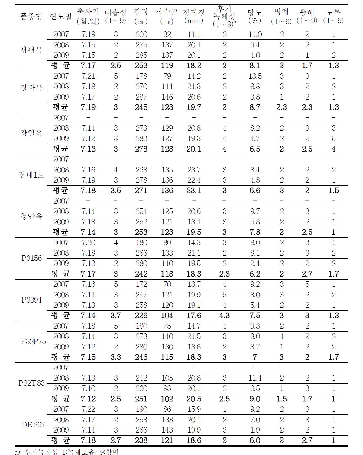 부지역 논재배 사일리지용 옥수수의 생육특성