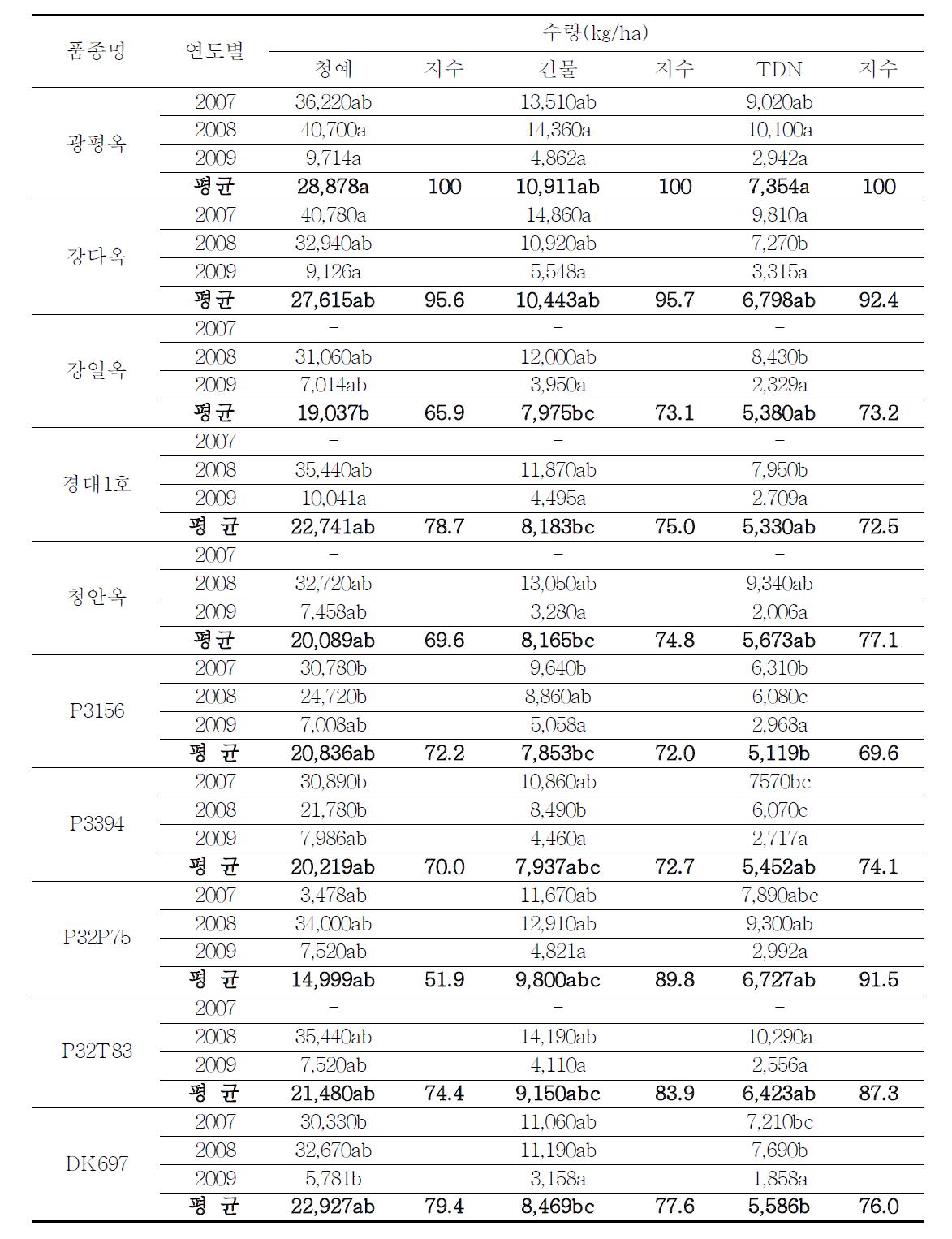 남부지역 논재배 사일리지용 옥수수의 수량성