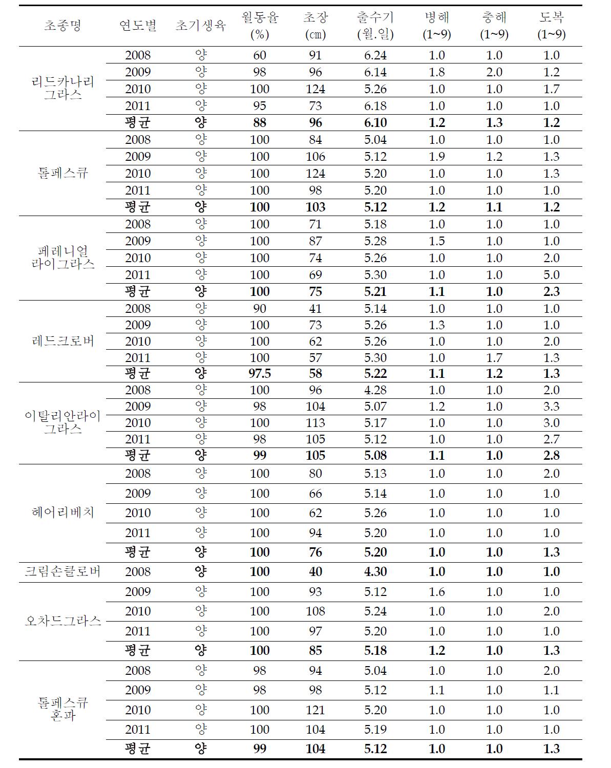 중부지역 목초류의 생육특성 (’08∼’11, 축산원)