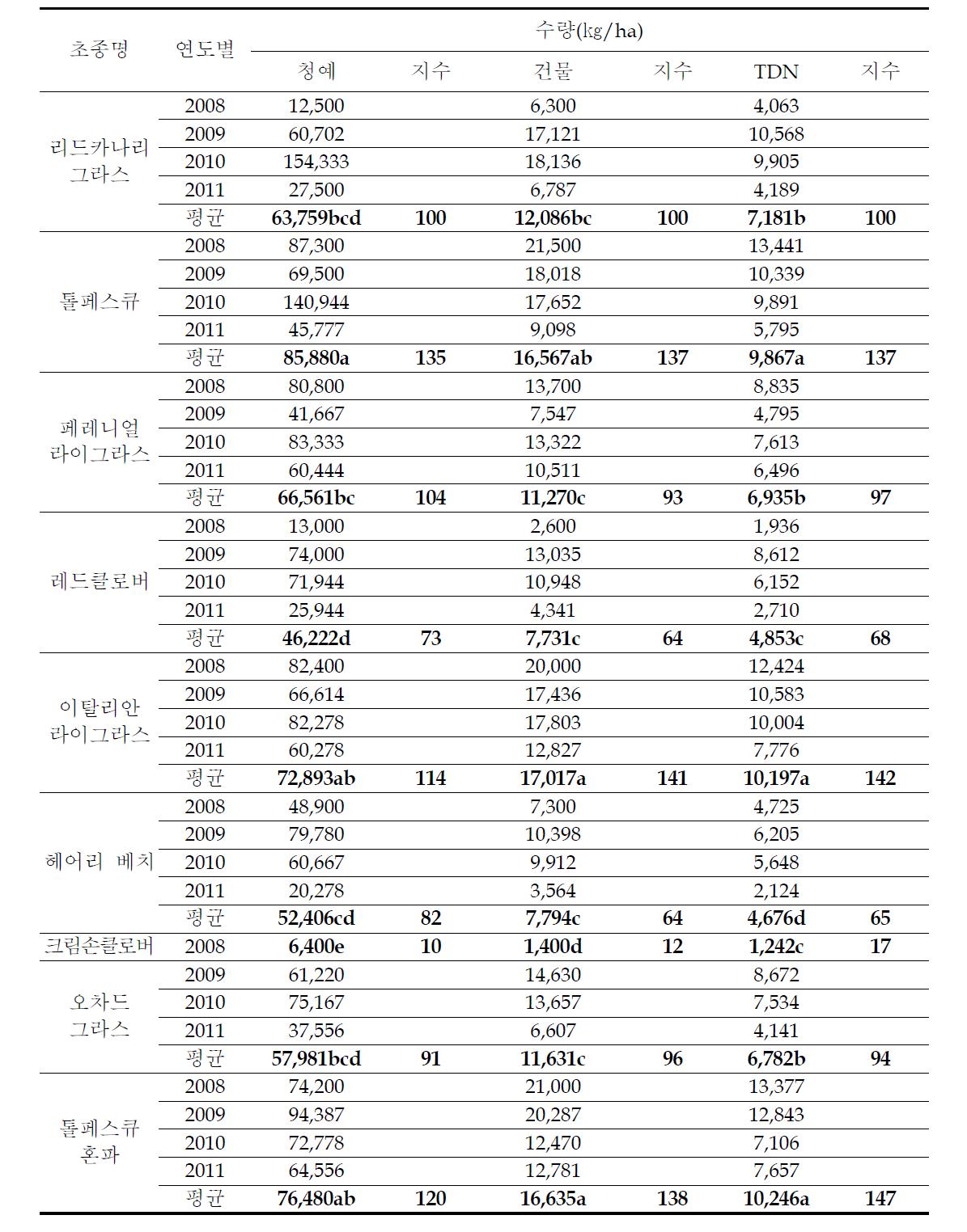 중부지역 목초류의 수량성 (’08～’11, 축산원)