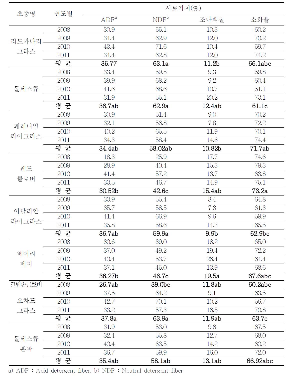 중부지역(천안) 목초류의 사료가치 (’08～’11, 축산원)