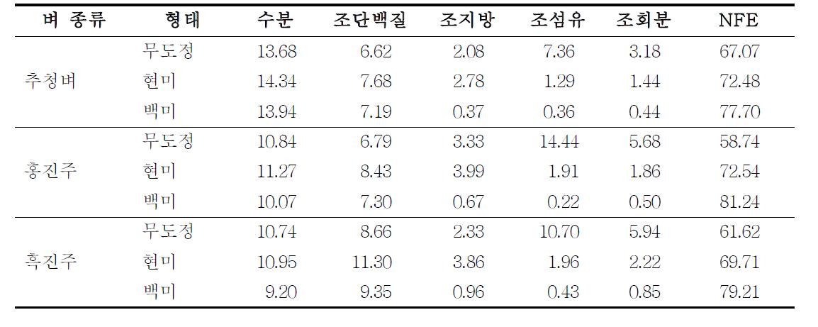 벼의 종류 및 도정 형태별 사료가치 비교 (단위: %)