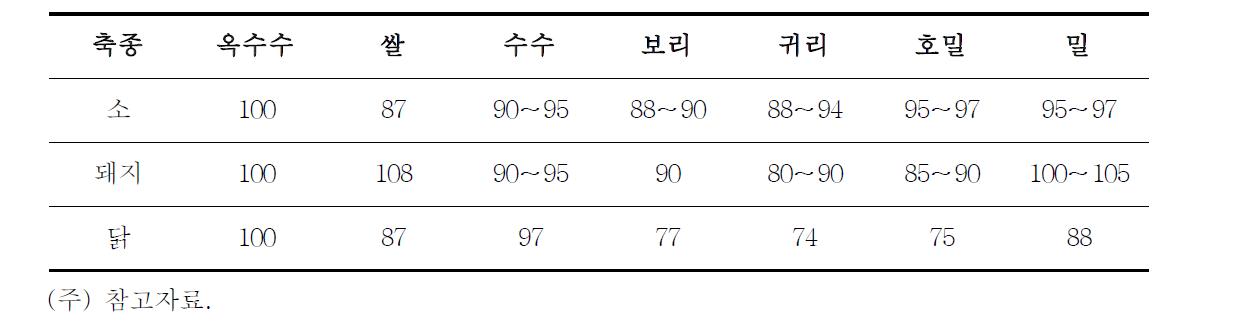 곡류사료의 에너지 공급능력 평가(상대사료가치, %)