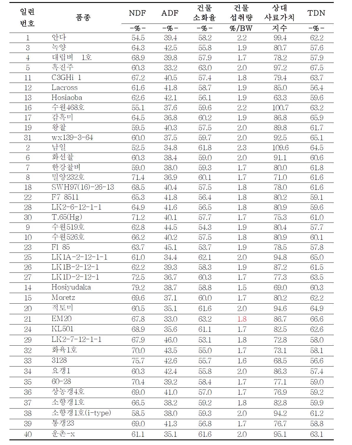 사료용 벼 품종의 사료가치 평가