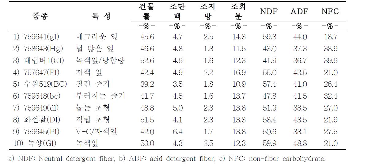 총체벼 10품종의 특성 및 수확시 사료가치