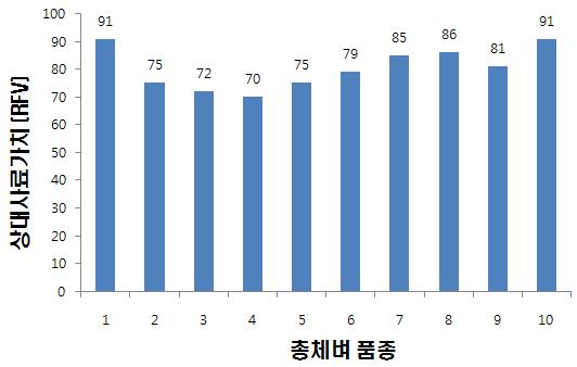 총체벼 10품종 사일리지의 상대사료가치(RFV) 비교