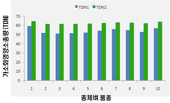 총체벼 10품종 사일리지의 가소화영양소총량(TDN) 비교