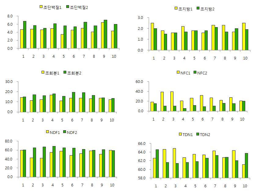 사일리지 제조 전후 총체벼 품종의 품질 비교