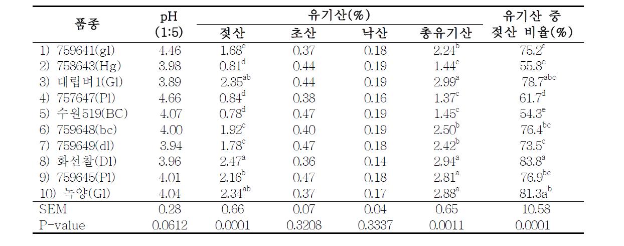 총체벼 품종 사일리지의 유기산 비교