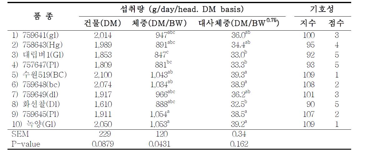 총체벼 품종 사일리지의 한우 육성우 기호성 비교