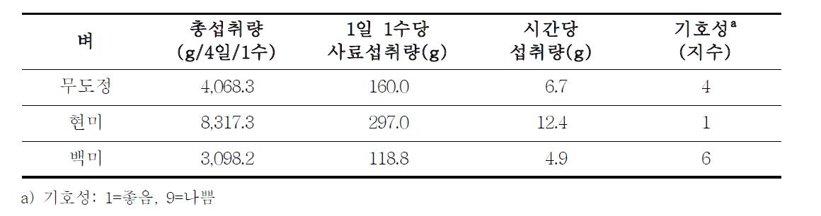 벼의 도정형태가 육계의 사료섭취량 및 기호성에 미치는 영향