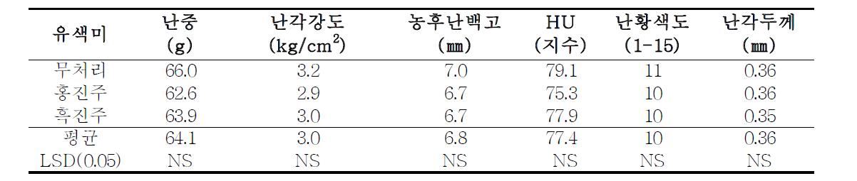 유색미가 산란계의 난질에 미치는 영향