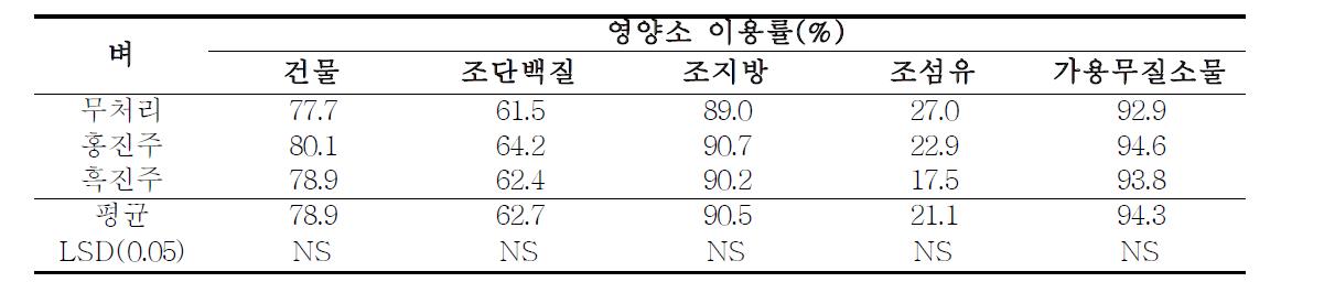 유색미가 산란계의 영양소 소화율에 미치는 영향